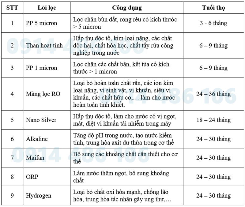 Công dụng lõi lọc NanoAquas