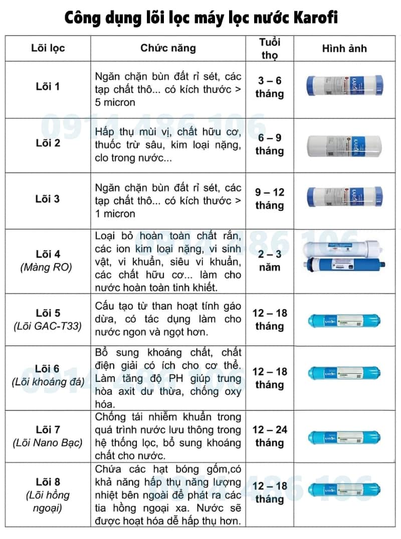 Công dụng lõi lọc Karofi