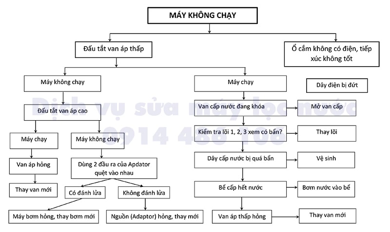 Máy lọc nước không chạy