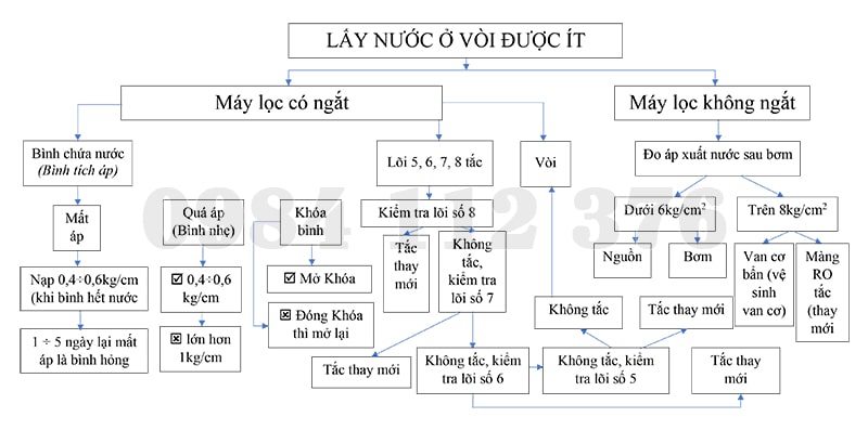 Khắc phục hiện tượng lấy được ít nước ở vòi