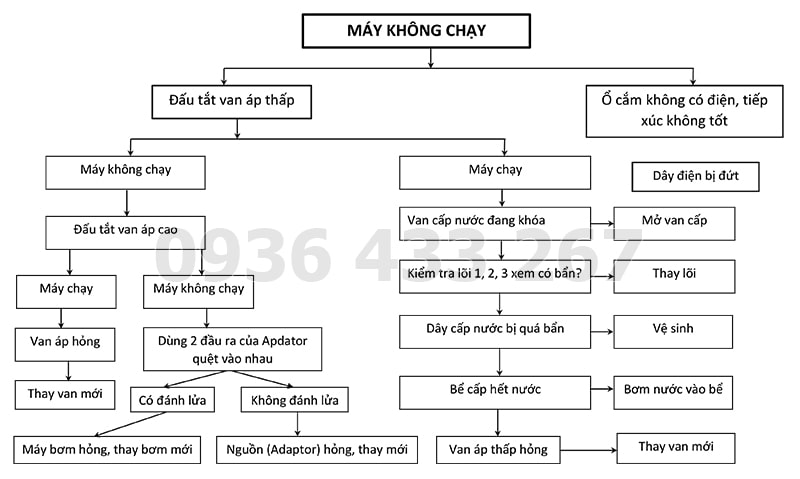 Hiện tượng máy lọc nước không chạy