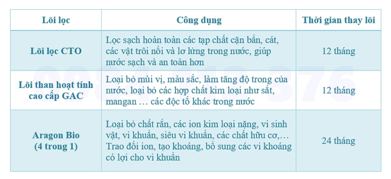Công dụng lõi lọc máy Geyser TK