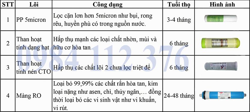 Công dụng lõi lọc trong máy RO