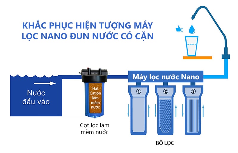 Khắc phục hiện tượng máy lọc nước Nano đun nước có cặn